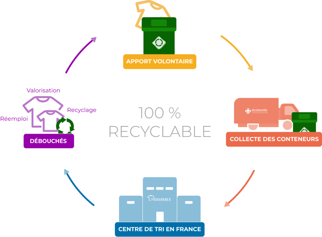 schéma de l'économie circulaire
